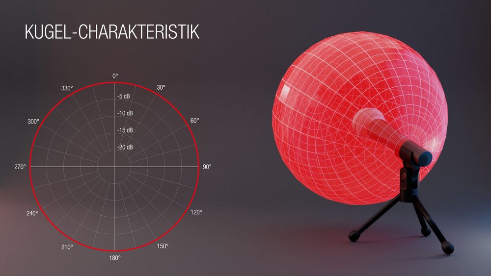 Kugelcharakteristik – ungerichtetes Mikrofon