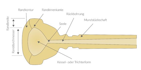 Querschnitt eines Mundstückes