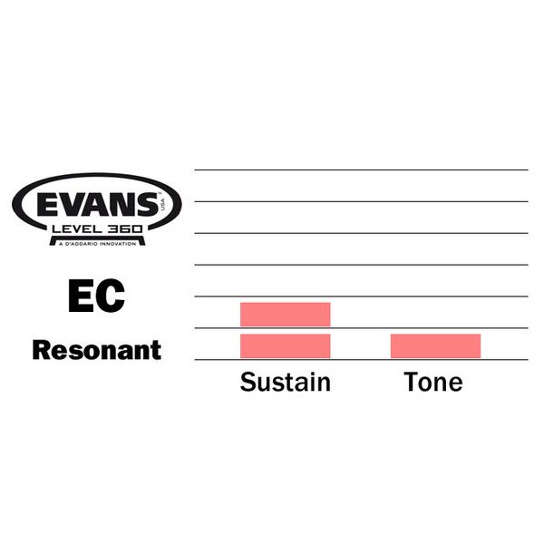 Evans 10" EC Resonant Control Tom