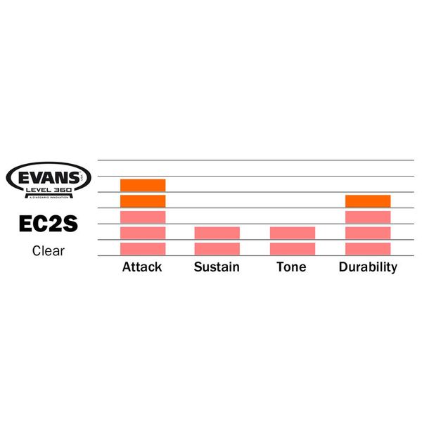 Evans 16" EC2S/SST Clear